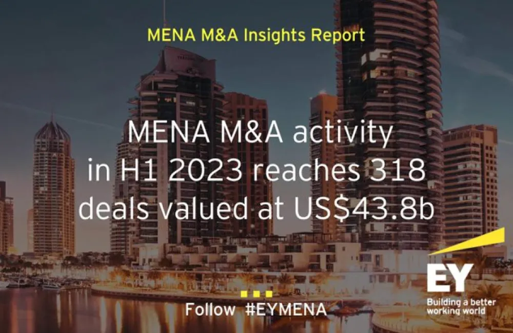 M&A deal value in MENA edges up to $44 billion in H1 2023