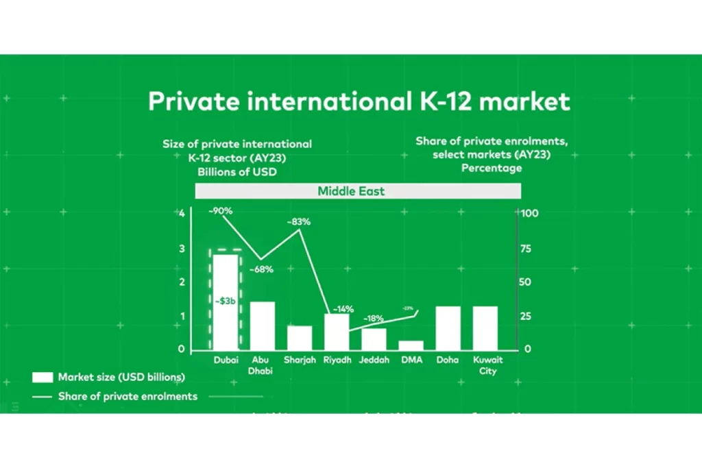 Growing demand for international schools in GCC