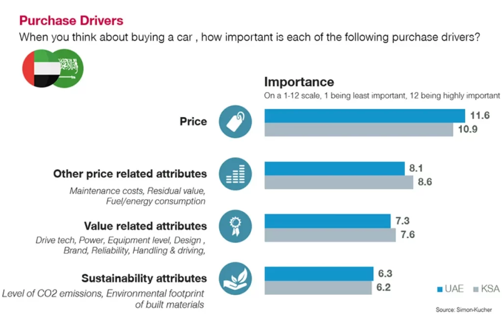 The road ahead for automotive players in the UAE and KSA